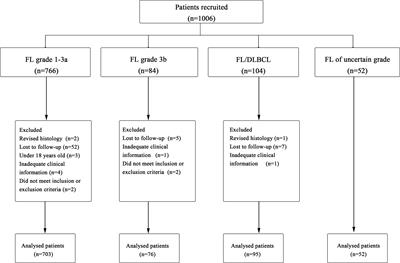 Clinical features and outcomes of patients with follicular lymphoma: A real-world study of 926 patients in China